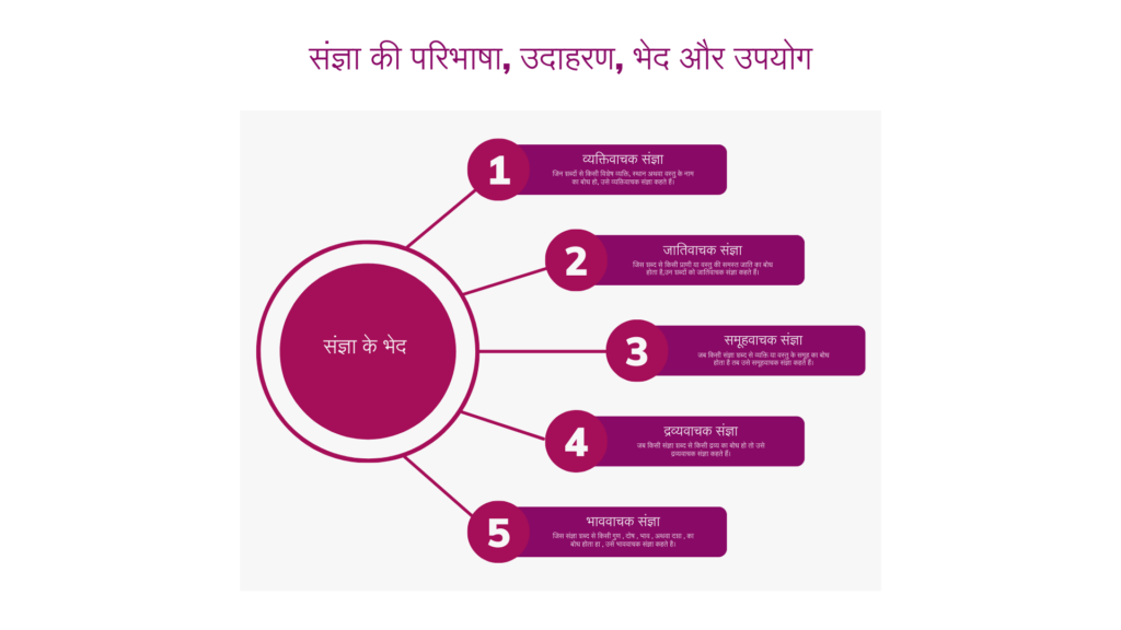 संज्ञा की परिभाषा, उदाहरण, भेद और उपयोग
